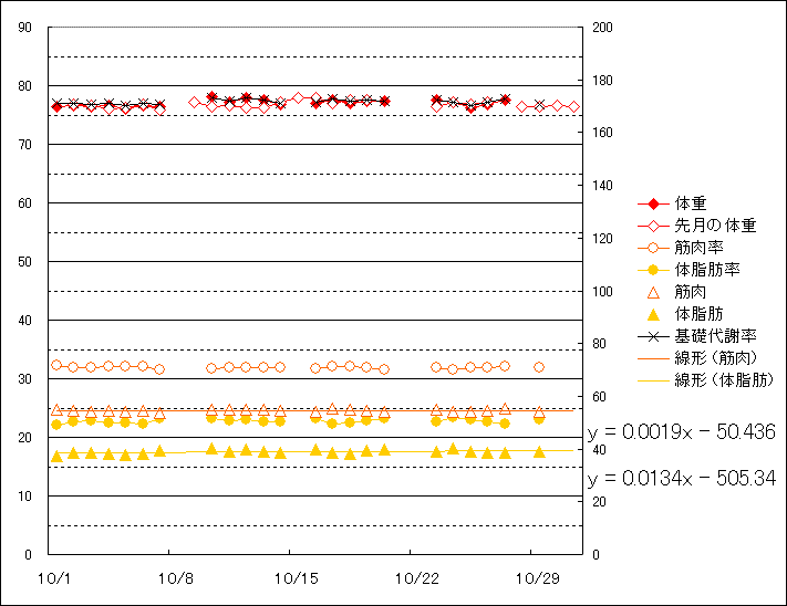 Fig. 体重