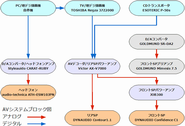 Avポータブルブロック図 Hos S Scrap Blog